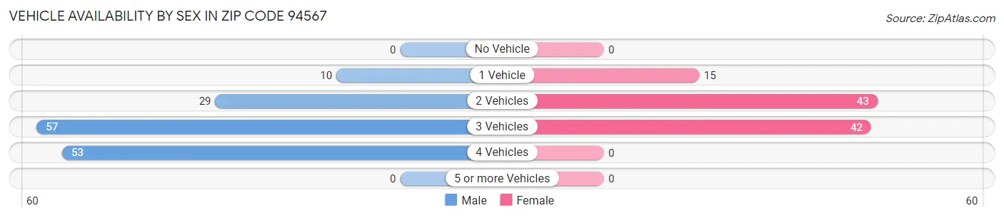 Vehicle Availability by Sex in Zip Code 94567