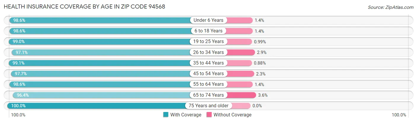 Health Insurance Coverage by Age in Zip Code 94568