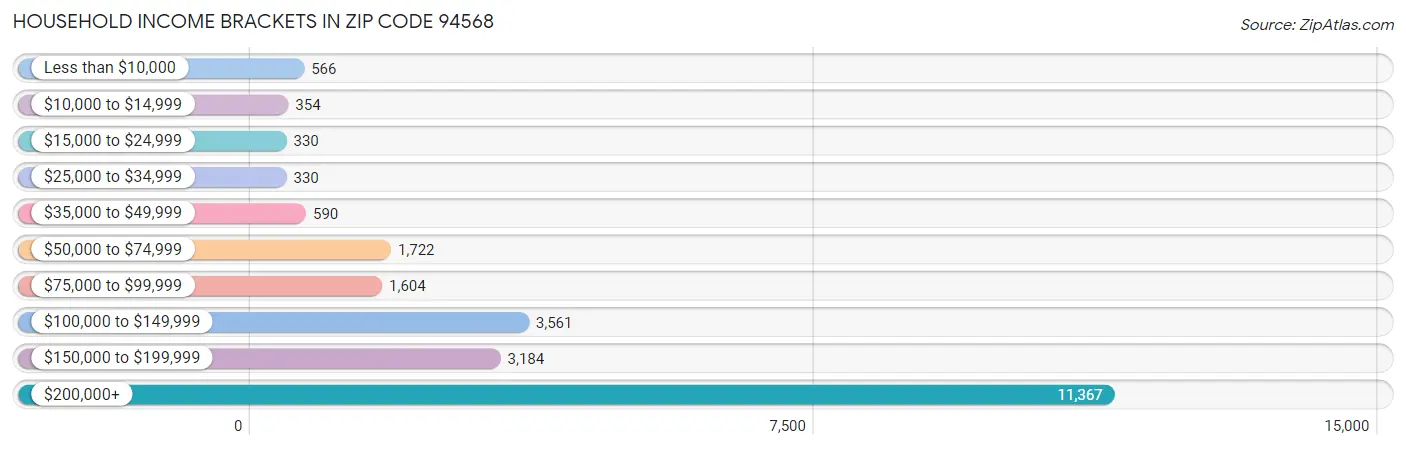 Household Income Brackets in Zip Code 94568