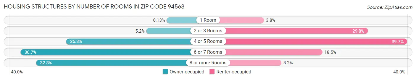 Housing Structures by Number of Rooms in Zip Code 94568