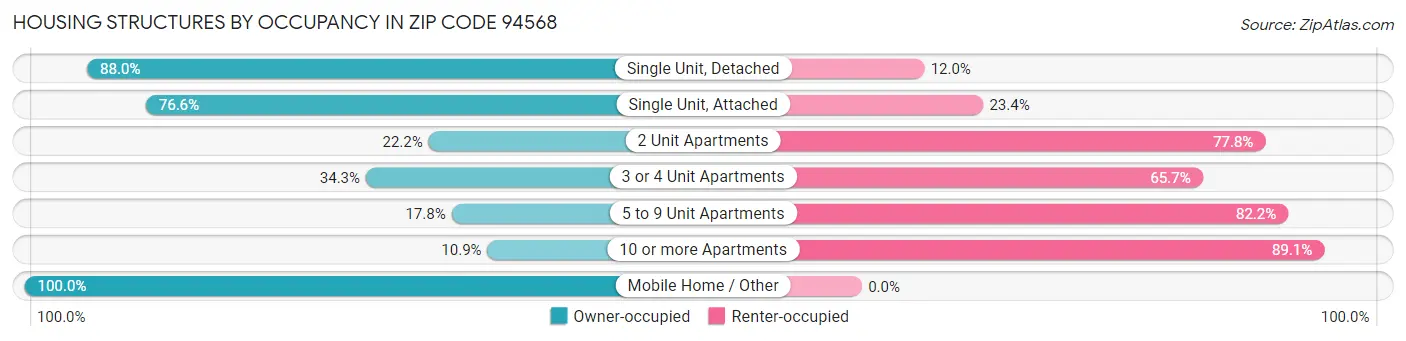 Housing Structures by Occupancy in Zip Code 94568