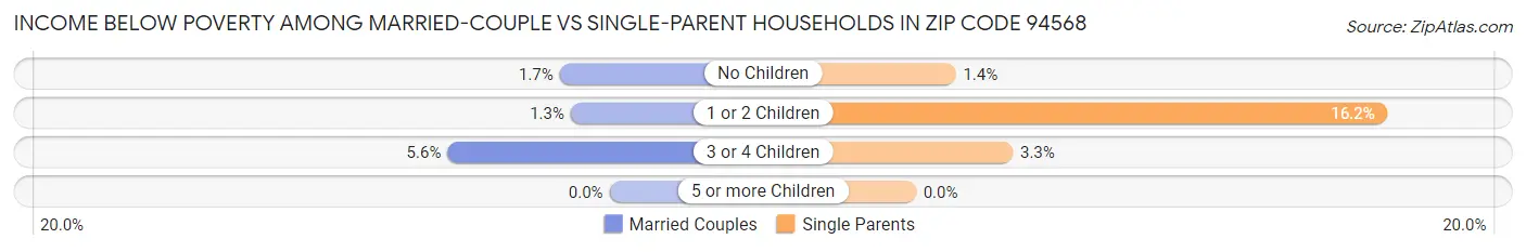 Income Below Poverty Among Married-Couple vs Single-Parent Households in Zip Code 94568