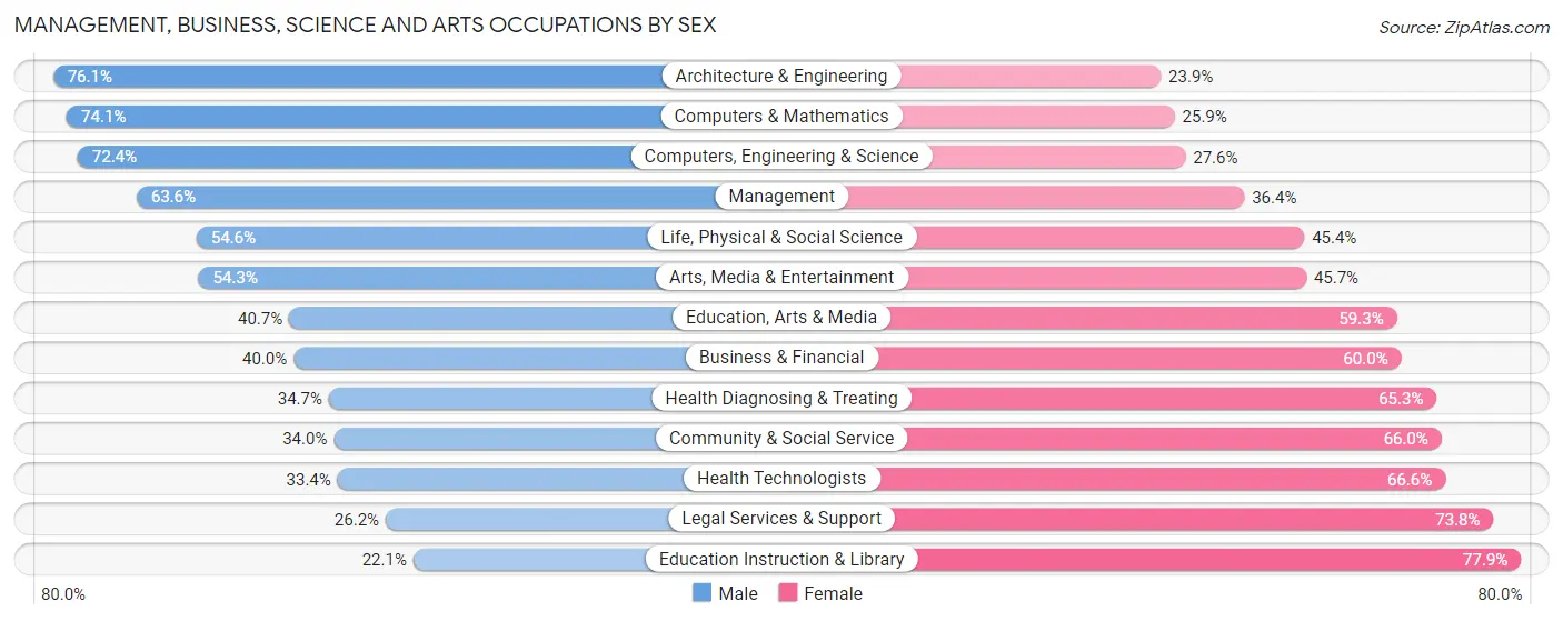 Management, Business, Science and Arts Occupations by Sex in Zip Code 94568