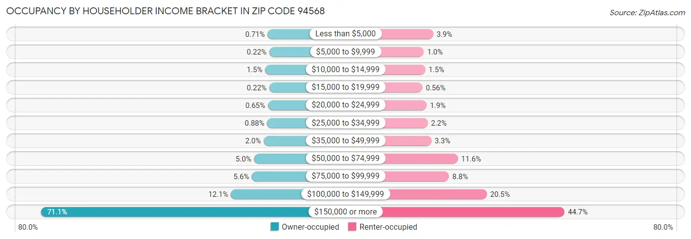 Occupancy by Householder Income Bracket in Zip Code 94568