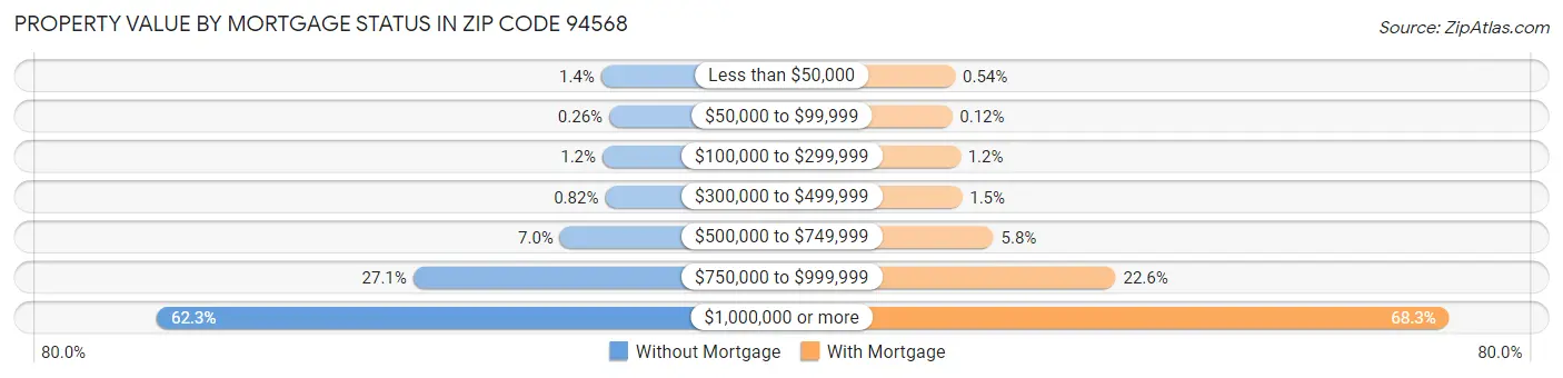 Property Value by Mortgage Status in Zip Code 94568