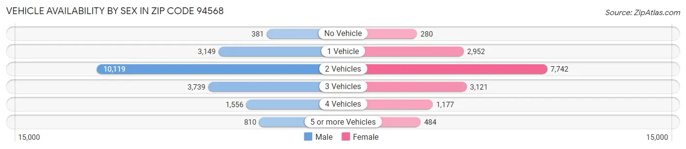 Vehicle Availability by Sex in Zip Code 94568