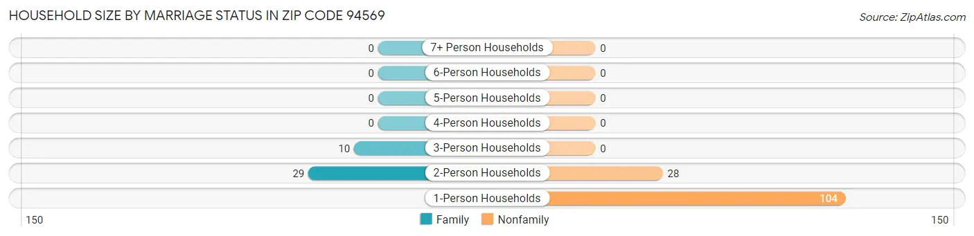 Household Size by Marriage Status in Zip Code 94569