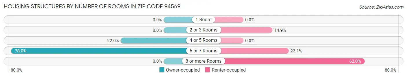 Housing Structures by Number of Rooms in Zip Code 94569