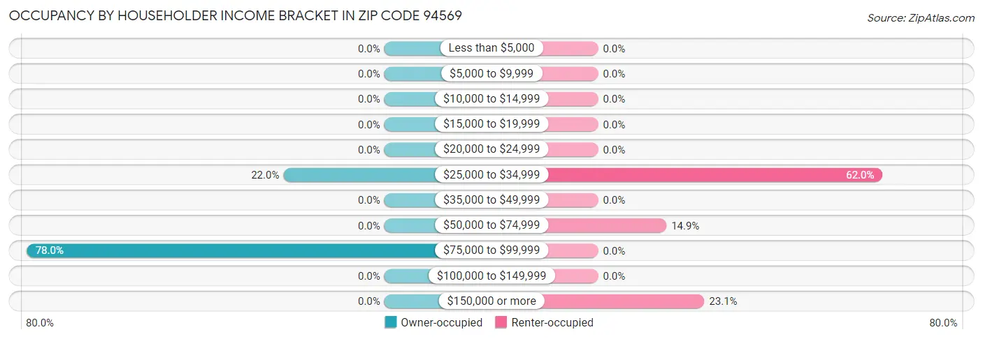 Occupancy by Householder Income Bracket in Zip Code 94569