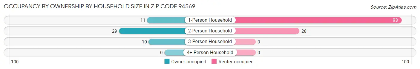 Occupancy by Ownership by Household Size in Zip Code 94569