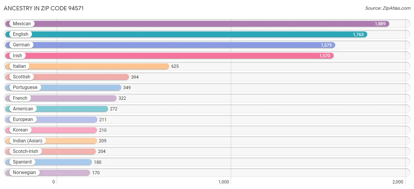 Ancestry in Zip Code 94571