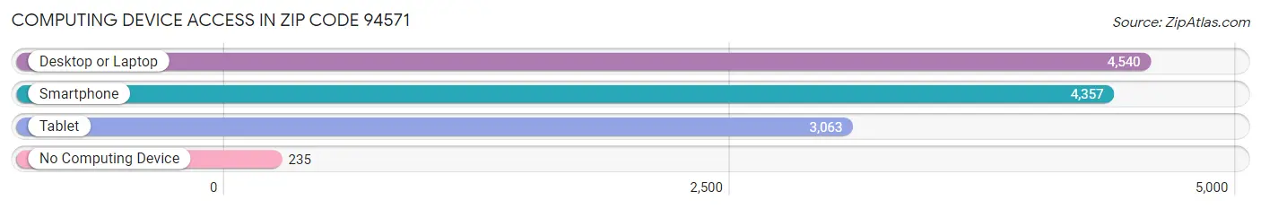 Computing Device Access in Zip Code 94571