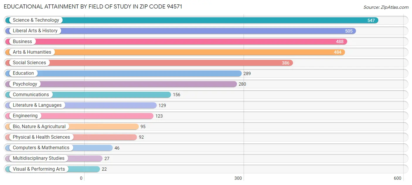 Educational Attainment by Field of Study in Zip Code 94571