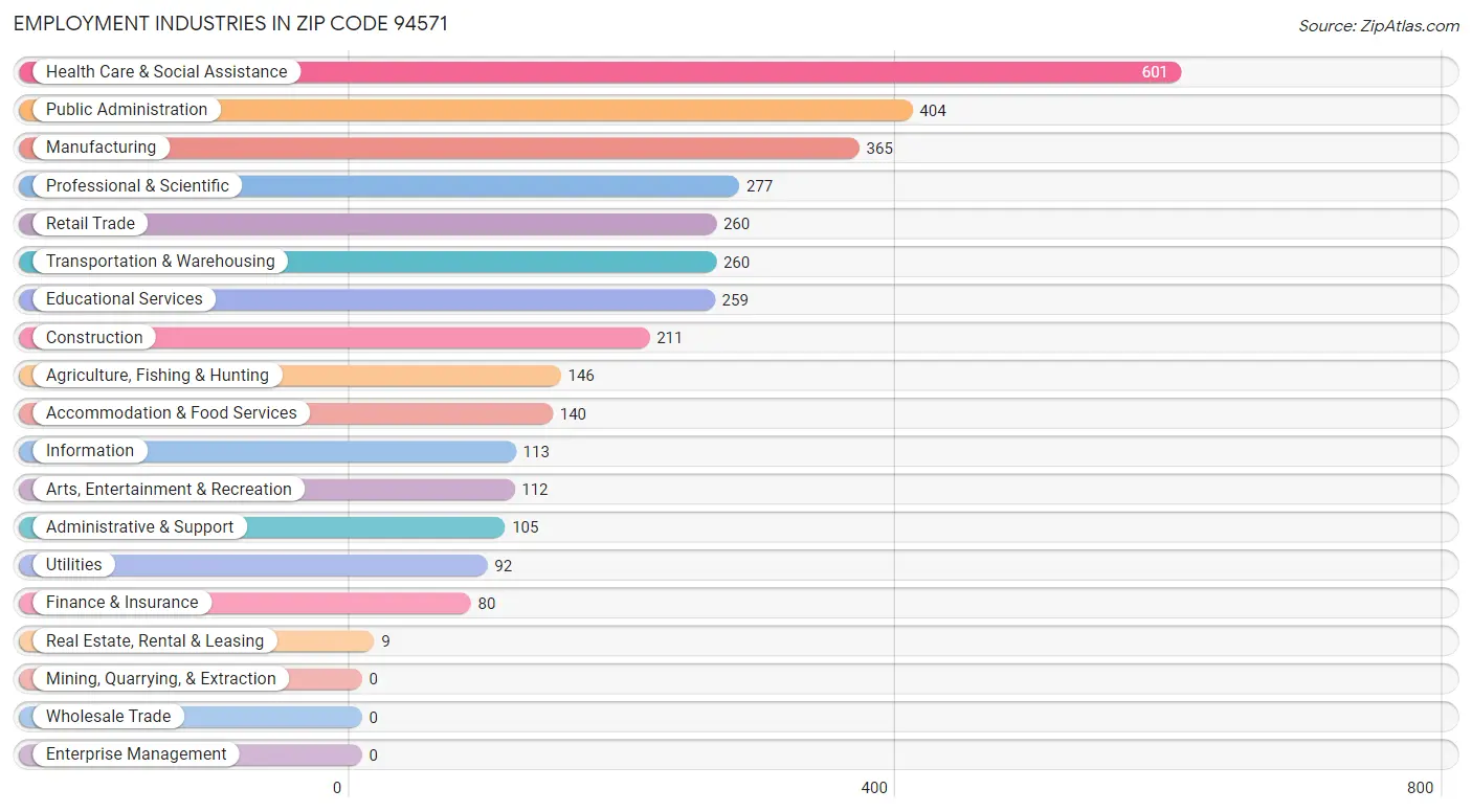 Employment Industries in Zip Code 94571