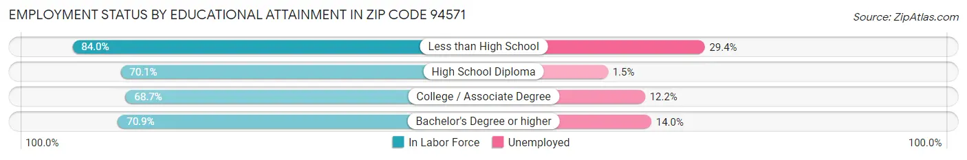 Employment Status by Educational Attainment in Zip Code 94571
