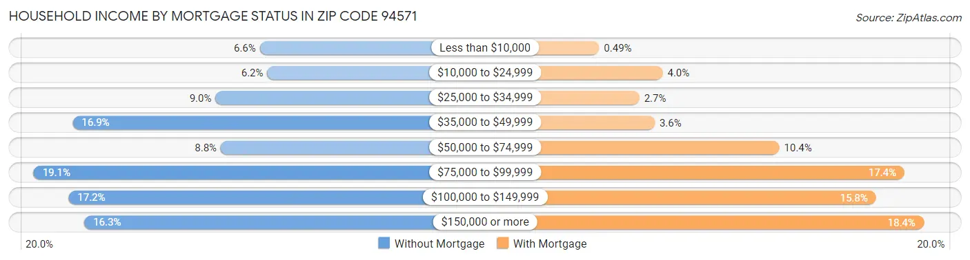 Household Income by Mortgage Status in Zip Code 94571