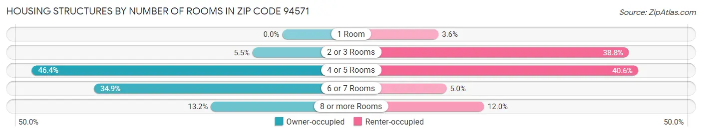 Housing Structures by Number of Rooms in Zip Code 94571