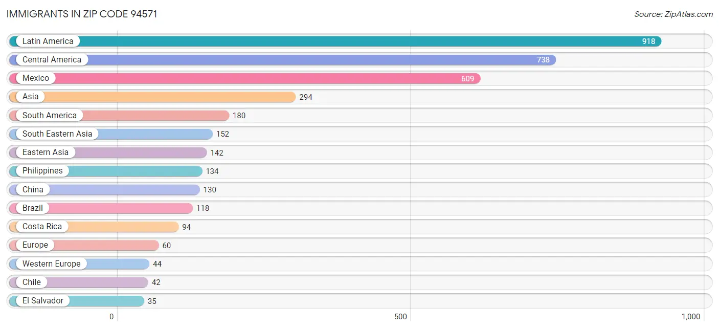 Immigrants in Zip Code 94571