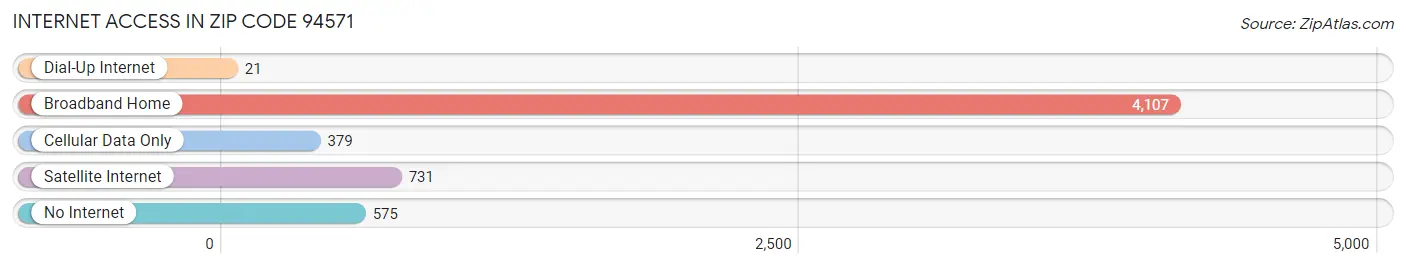 Internet Access in Zip Code 94571