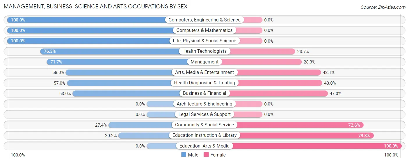 Management, Business, Science and Arts Occupations by Sex in Zip Code 94571