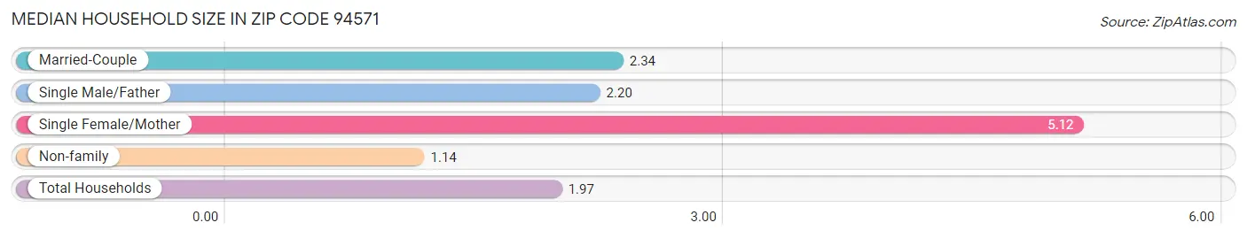 Median Household Size in Zip Code 94571