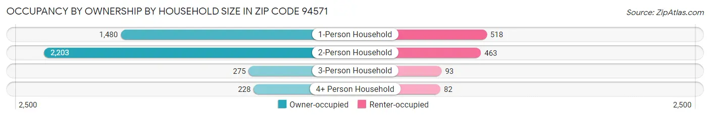 Occupancy by Ownership by Household Size in Zip Code 94571