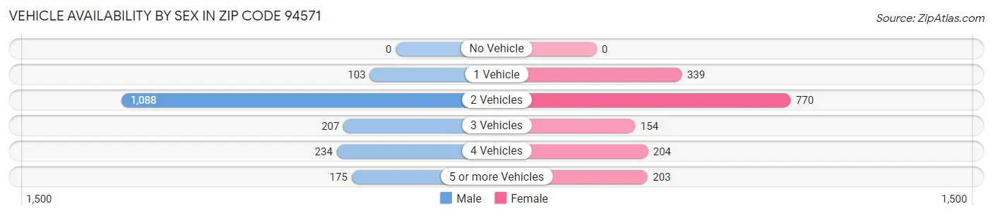 Vehicle Availability by Sex in Zip Code 94571