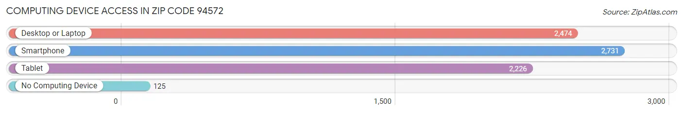 Computing Device Access in Zip Code 94572