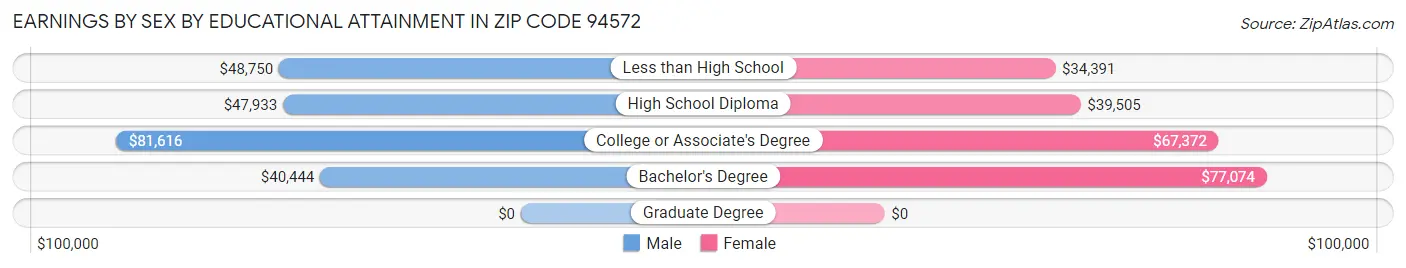 Earnings by Sex by Educational Attainment in Zip Code 94572