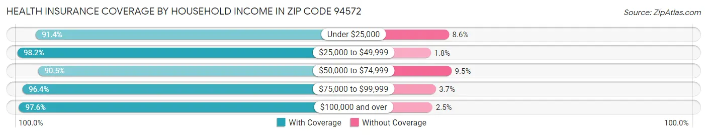 Health Insurance Coverage by Household Income in Zip Code 94572