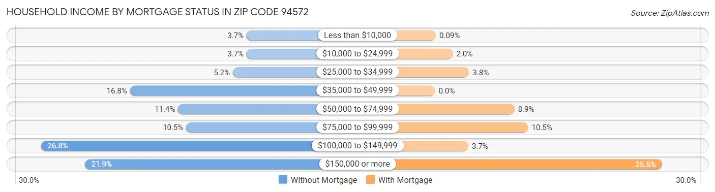 Household Income by Mortgage Status in Zip Code 94572