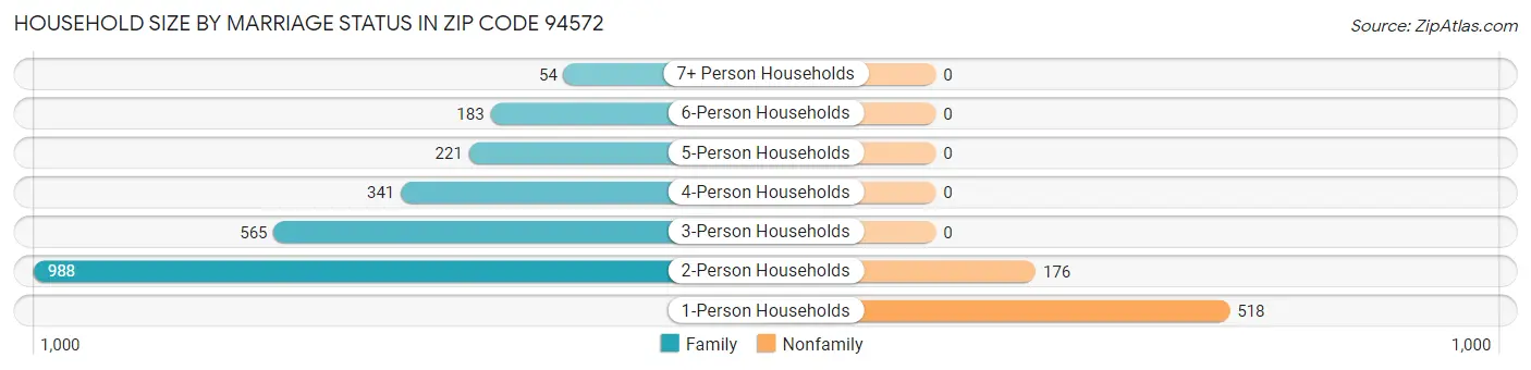 Household Size by Marriage Status in Zip Code 94572