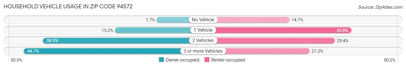 Household Vehicle Usage in Zip Code 94572