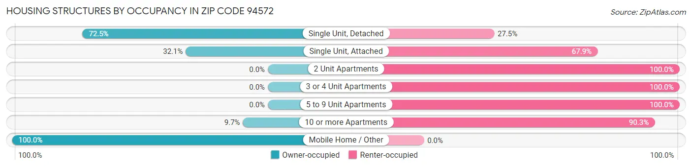 Housing Structures by Occupancy in Zip Code 94572