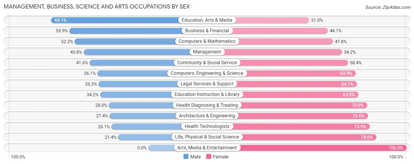 Management, Business, Science and Arts Occupations by Sex in Zip Code 94572