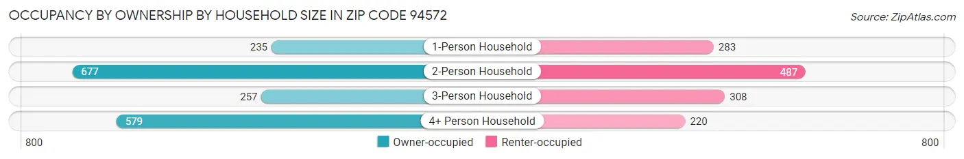 Occupancy by Ownership by Household Size in Zip Code 94572