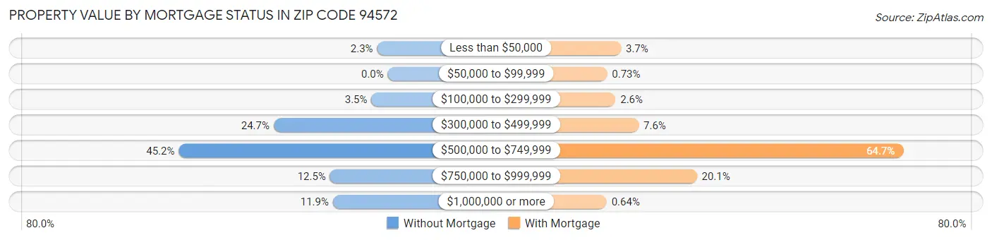 Property Value by Mortgage Status in Zip Code 94572