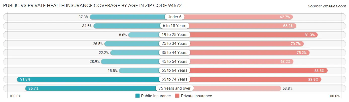 Public vs Private Health Insurance Coverage by Age in Zip Code 94572