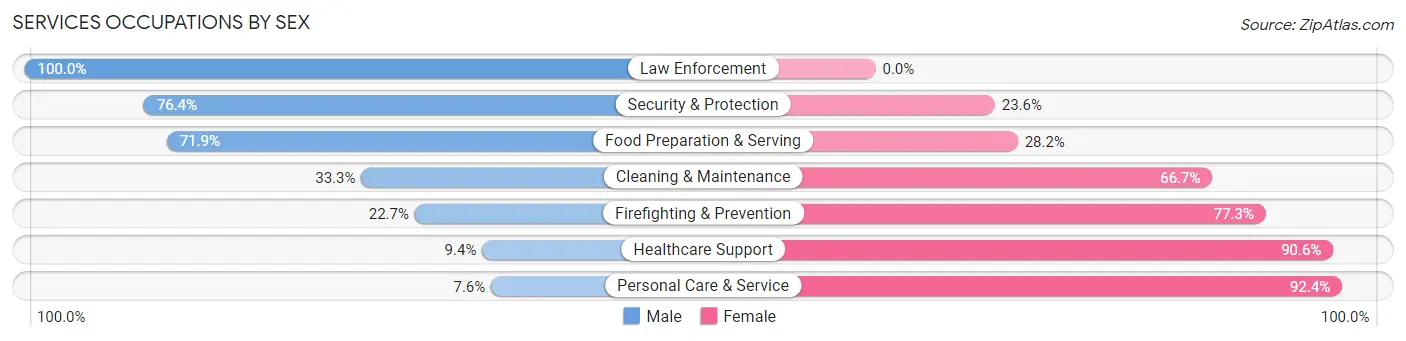 Services Occupations by Sex in Zip Code 94572