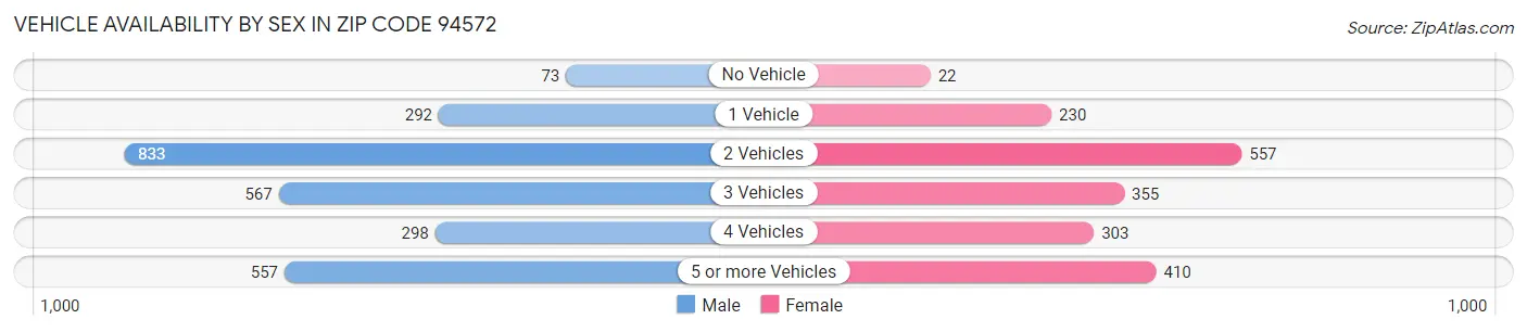 Vehicle Availability by Sex in Zip Code 94572