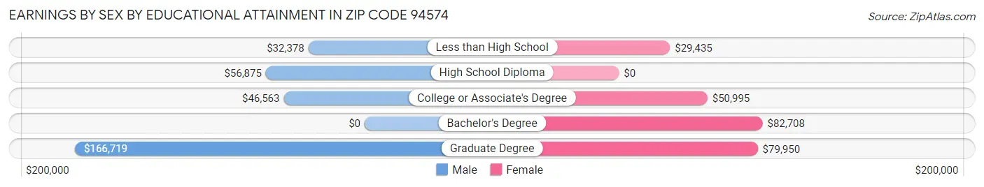 Earnings by Sex by Educational Attainment in Zip Code 94574