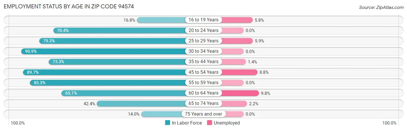 Employment Status by Age in Zip Code 94574