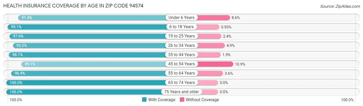 Health Insurance Coverage by Age in Zip Code 94574