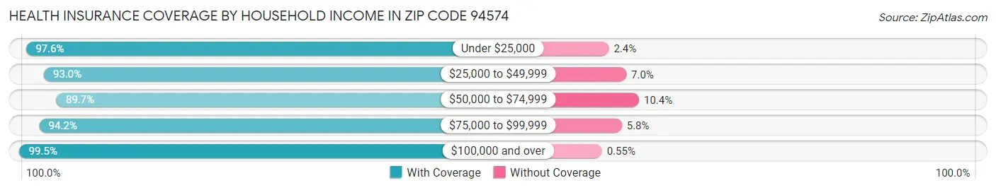 Health Insurance Coverage by Household Income in Zip Code 94574