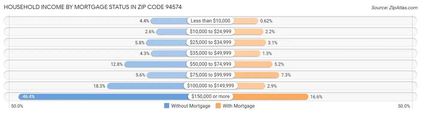 Household Income by Mortgage Status in Zip Code 94574