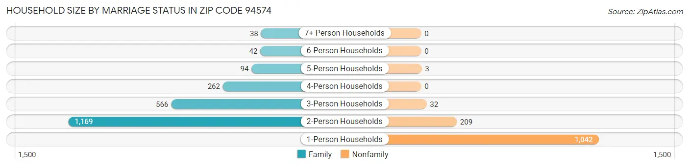 Household Size by Marriage Status in Zip Code 94574