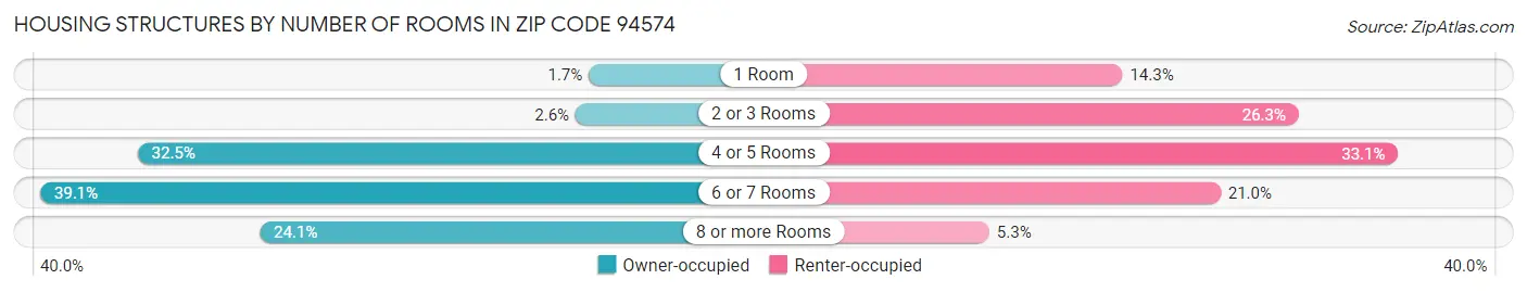 Housing Structures by Number of Rooms in Zip Code 94574