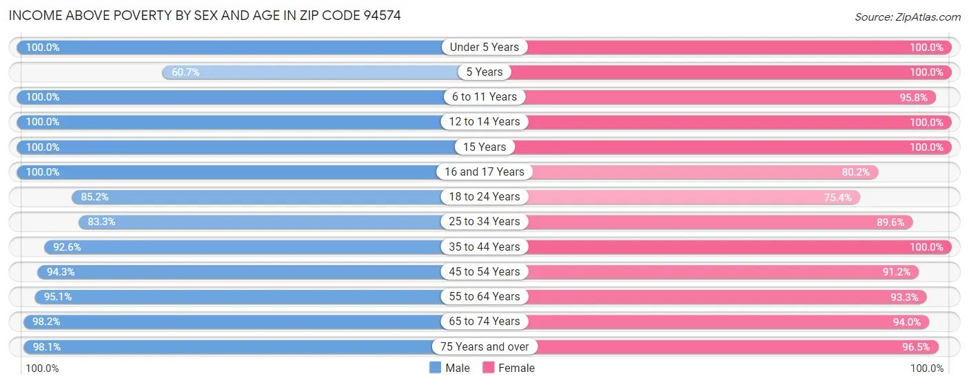 Income Above Poverty by Sex and Age in Zip Code 94574