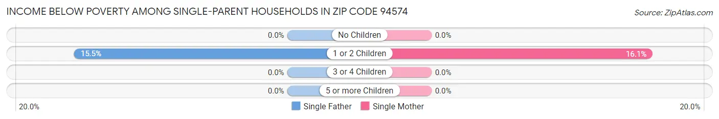 Income Below Poverty Among Single-Parent Households in Zip Code 94574