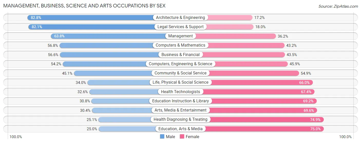 Management, Business, Science and Arts Occupations by Sex in Zip Code 94574